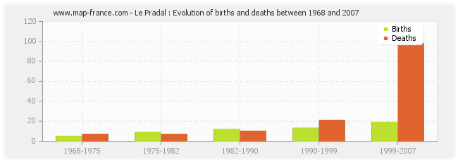 Le Pradal : Evolution of births and deaths between 1968 and 2007